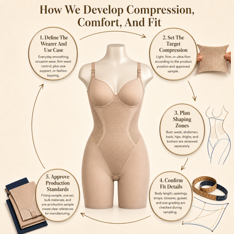 shapewear development proceed